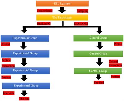 The influence of mobile-assisted critical writing instructions on EFL learners' writing skill in language institutes